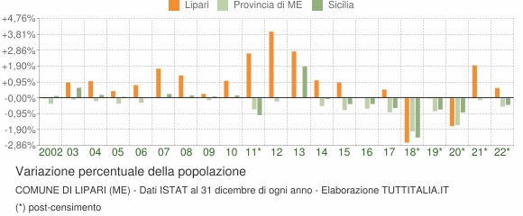 Variazione percentuale della popolazione Comune di Lipari (ME)