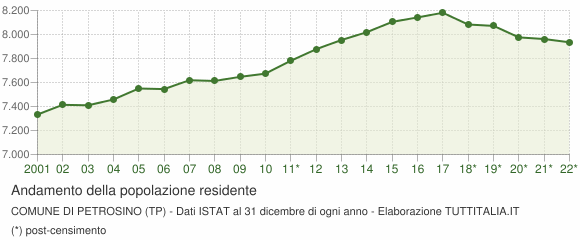 Andamento popolazione Comune di Petrosino (TP)