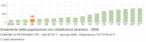 Grafico andamento popolazione stranieri Comune di Petrosino (TP)