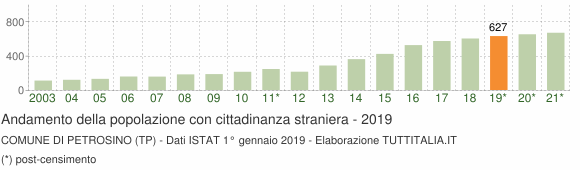 Grafico andamento popolazione stranieri Comune di Petrosino (TP)