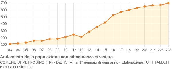 Andamento popolazione stranieri Comune di Petrosino (TP)