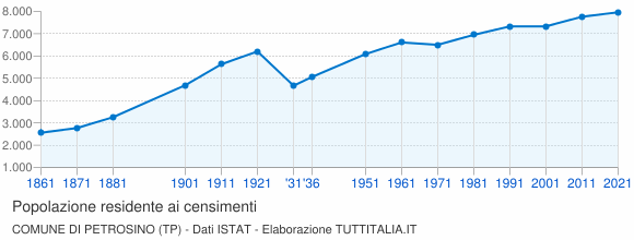 Grafico andamento storico popolazione Comune di Petrosino (TP)