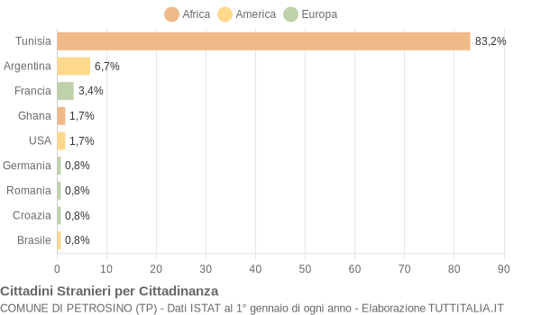 Grafico cittadinanza stranieri - Petrosino 2004