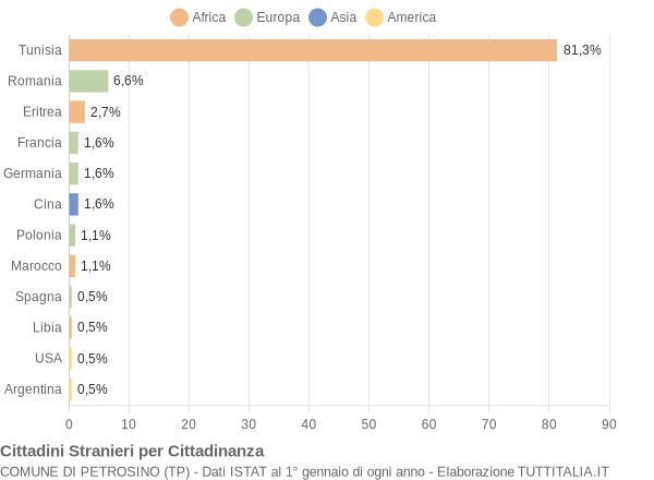 Grafico cittadinanza stranieri - Petrosino 2008