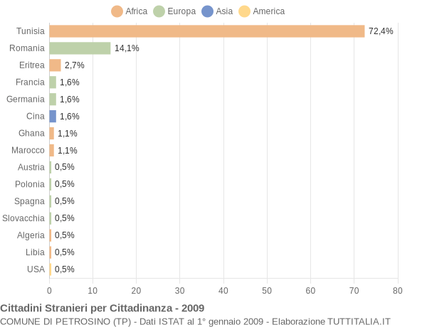Grafico cittadinanza stranieri - Petrosino 2009