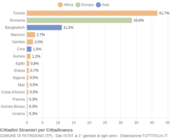 Grafico cittadinanza stranieri - Petrosino 2018