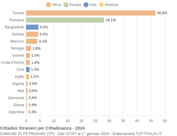 Grafico cittadinanza stranieri - Petrosino 2024