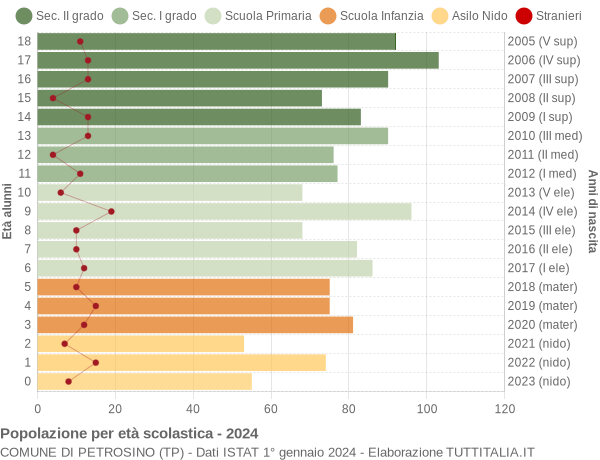 Grafico Popolazione in età scolastica - Petrosino 2024