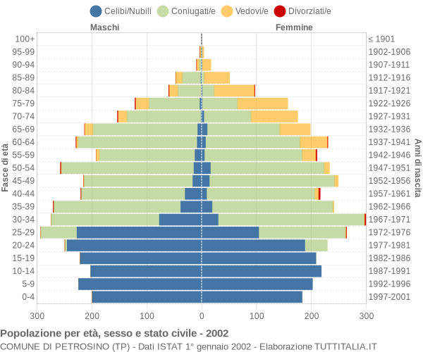 Grafico Popolazione per età, sesso e stato civile Comune di Petrosino (TP)
