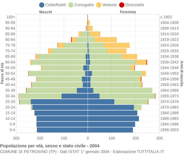 Grafico Popolazione per età, sesso e stato civile Comune di Petrosino (TP)