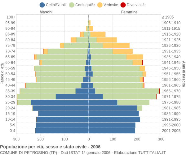 Grafico Popolazione per età, sesso e stato civile Comune di Petrosino (TP)