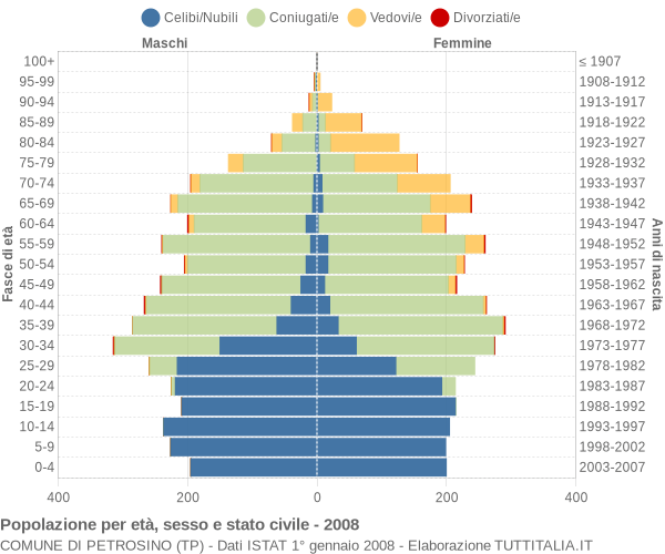 Grafico Popolazione per età, sesso e stato civile Comune di Petrosino (TP)