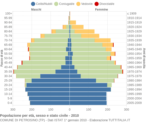 Grafico Popolazione per età, sesso e stato civile Comune di Petrosino (TP)