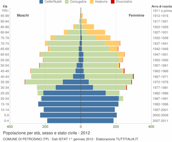 Grafico Popolazione per età, sesso e stato civile Comune di Petrosino (TP)