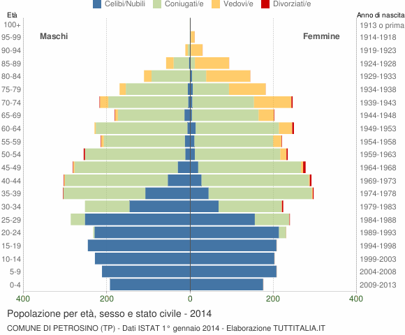 Grafico Popolazione per età, sesso e stato civile Comune di Petrosino (TP)