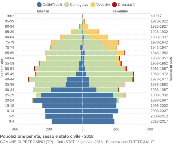 Grafico Popolazione per età, sesso e stato civile Comune di Petrosino (TP)