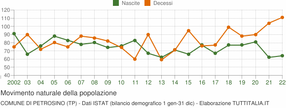 Grafico movimento naturale della popolazione Comune di Petrosino (TP)