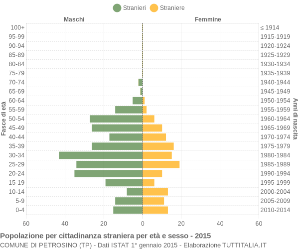 Grafico cittadini stranieri - Petrosino 2015