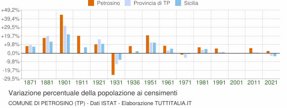 Grafico variazione percentuale della popolazione Comune di Petrosino (TP)