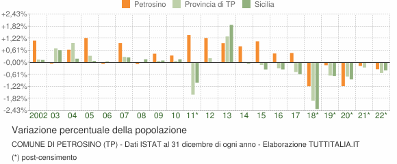 Variazione percentuale della popolazione Comune di Petrosino (TP)