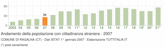Grafico andamento popolazione stranieri Comune di Ragalna (CT)