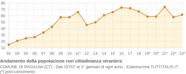 Andamento popolazione stranieri Comune di Ragalna (CT)