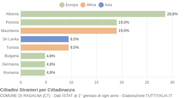 Grafico cittadinanza stranieri - Ragalna 2004