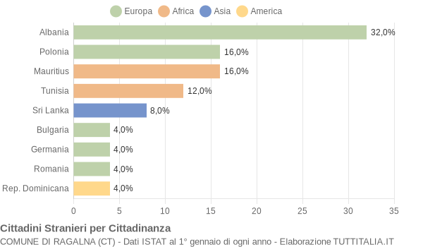 Grafico cittadinanza stranieri - Ragalna 2005