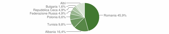 Grafico cittadinanza stranieri - Ragalna 2014