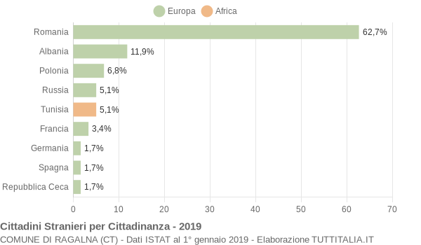 Grafico cittadinanza stranieri - Ragalna 2019