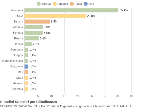 Grafico cittadinanza stranieri - Ragalna 2021