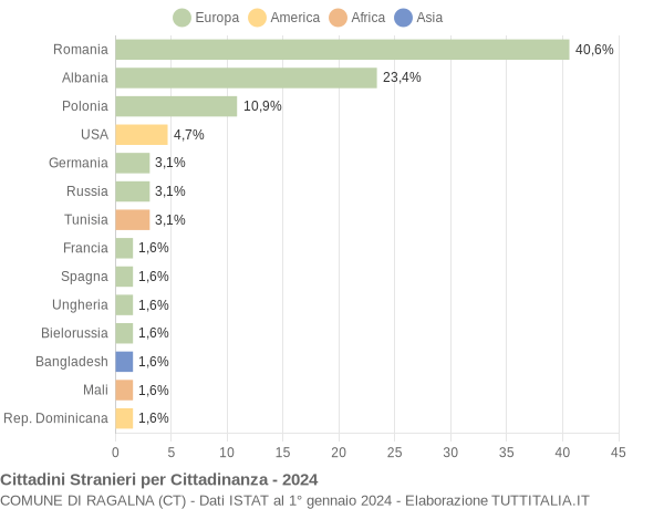 Grafico cittadinanza stranieri - Ragalna 2024