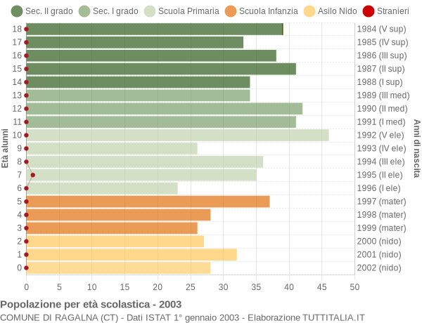 Grafico Popolazione in età scolastica - Ragalna 2003