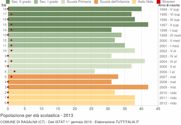 Grafico Popolazione in età scolastica - Ragalna 2013