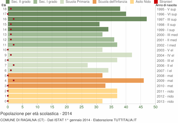 Grafico Popolazione in età scolastica - Ragalna 2014