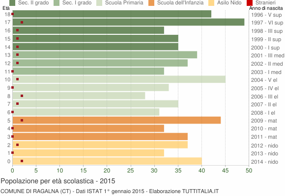 Grafico Popolazione in età scolastica - Ragalna 2015