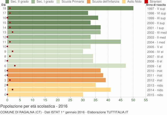 Grafico Popolazione in età scolastica - Ragalna 2016