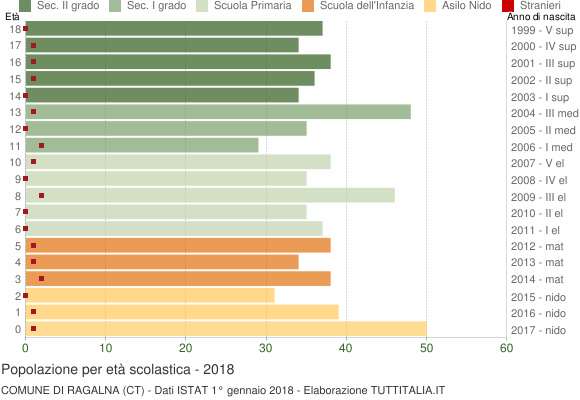 Grafico Popolazione in età scolastica - Ragalna 2018