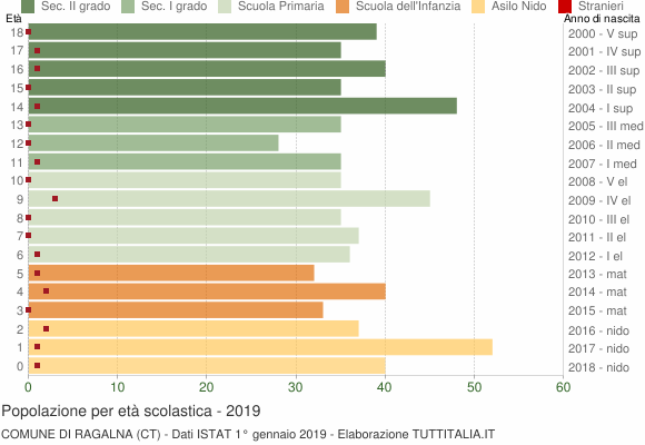Grafico Popolazione in età scolastica - Ragalna 2019