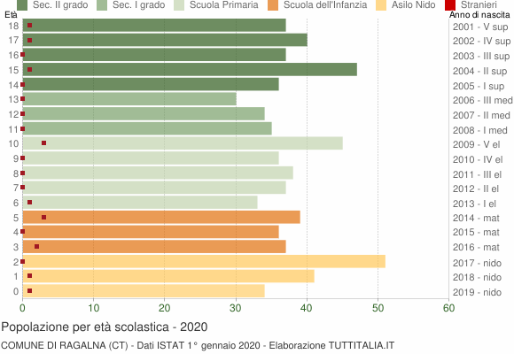 Grafico Popolazione in età scolastica - Ragalna 2020