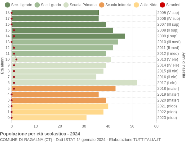 Grafico Popolazione in età scolastica - Ragalna 2024