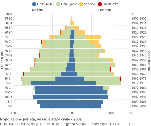 Grafico Popolazione per età, sesso e stato civile Comune di Ragalna (CT)