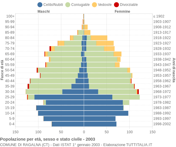 Grafico Popolazione per età, sesso e stato civile Comune di Ragalna (CT)