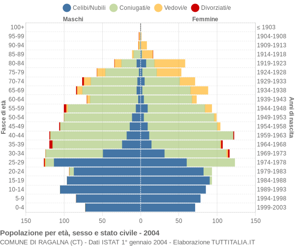 Grafico Popolazione per età, sesso e stato civile Comune di Ragalna (CT)