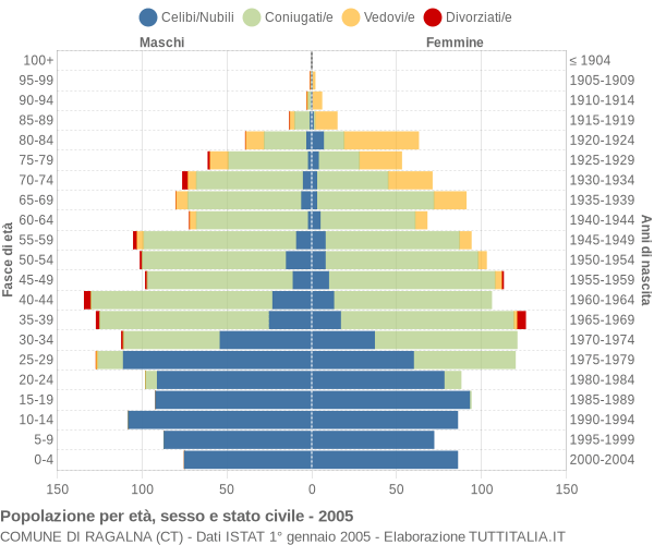 Grafico Popolazione per età, sesso e stato civile Comune di Ragalna (CT)