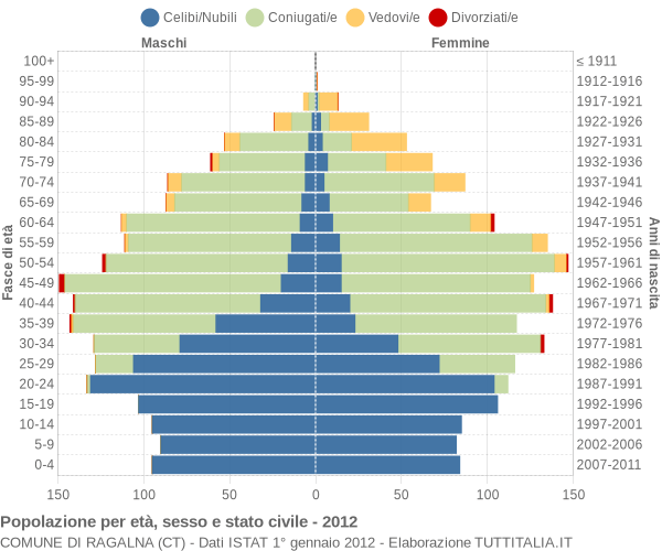 Grafico Popolazione per età, sesso e stato civile Comune di Ragalna (CT)