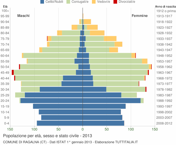 Grafico Popolazione per età, sesso e stato civile Comune di Ragalna (CT)