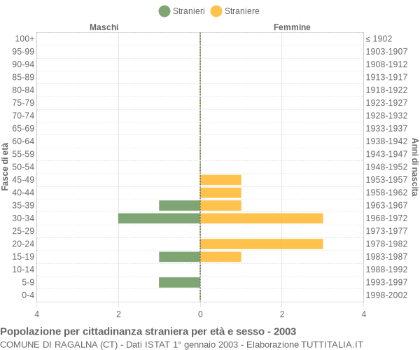 Grafico cittadini stranieri - Ragalna 2003