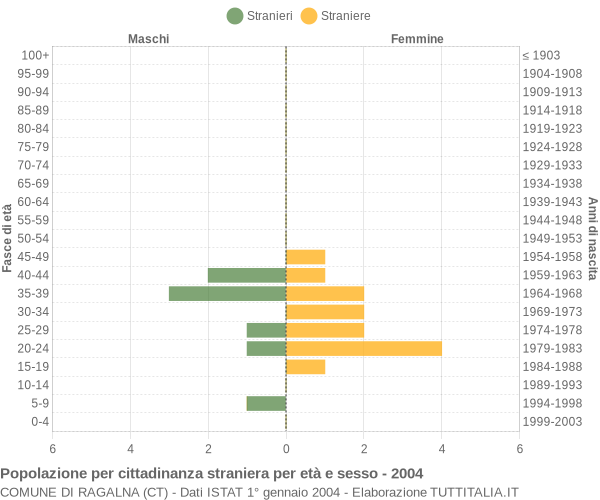 Grafico cittadini stranieri - Ragalna 2004