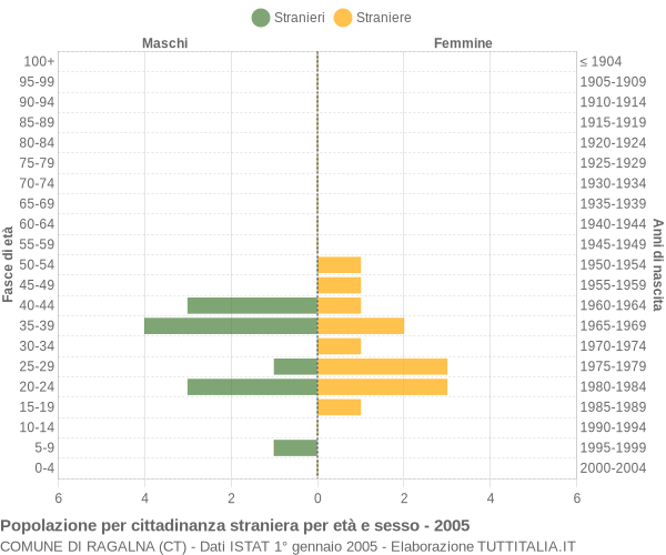 Grafico cittadini stranieri - Ragalna 2005